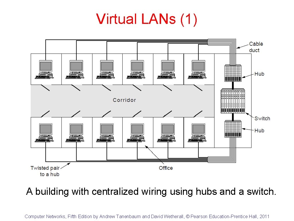 Virtual LANs (1) A building with centralized wiring using hubs and a switch. Computer