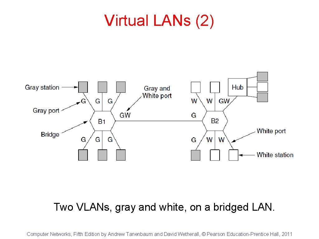 Virtual LANs (2) Two VLANs, gray and white, on a bridged LAN. Computer Networks,