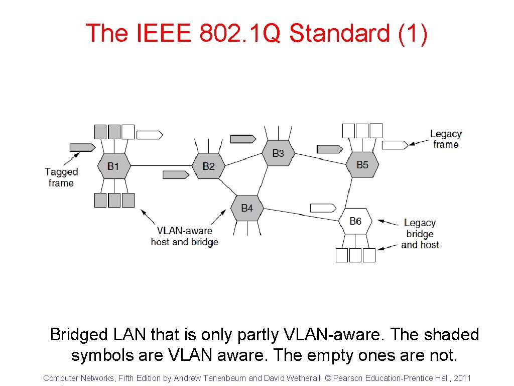 The IEEE 802. 1 Q Standard (1) Bridged LAN that is only partly VLAN-aware.
