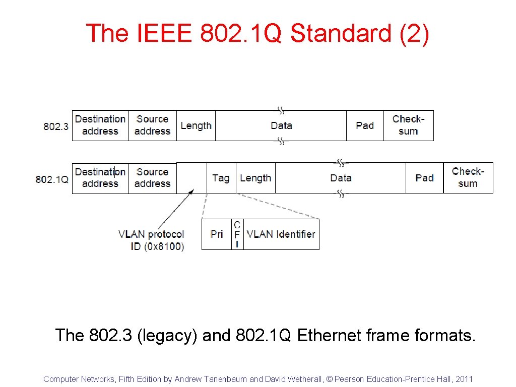 The IEEE 802. 1 Q Standard (2) The 802. 3 (legacy) and 802. 1