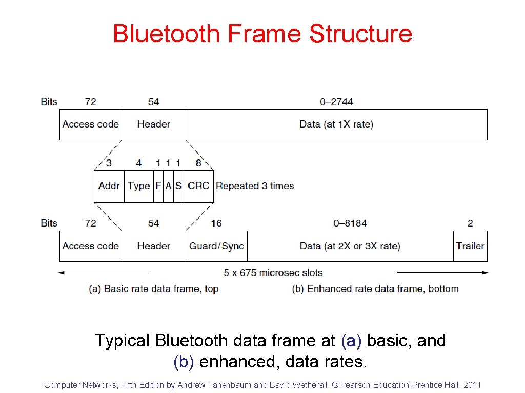 Bluetooth Frame Structure Typical Bluetooth data frame at (a) basic, and (b) enhanced, data