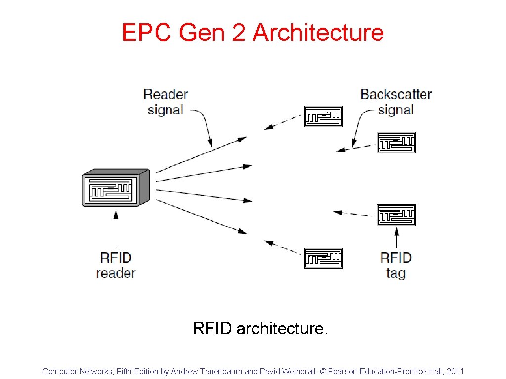 EPC Gen 2 Architecture RFID architecture. Computer Networks, Fifth Edition by Andrew Tanenbaum and