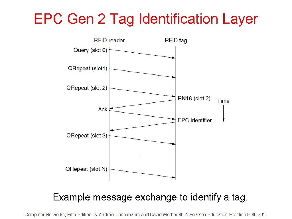 EPC Gen 2 Tag Identification Layer Example message exchange to identify a tag. Computer