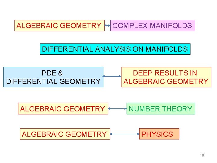 ALGEBRAIC GEOMETRY COMPLEX MANIFOLDS DIFFERENTIAL ANALYSIS ON MANIFOLDS PDE & DIFFERENTIAL GEOMETRY ALGEBRAIC GEOMETRY