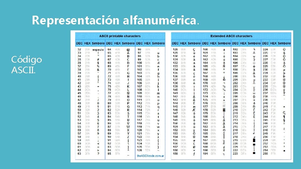 Representación alfanumérica. Código ASCII. 