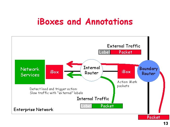 i. Boxes and Annotations External Traffic Label Packet Network Services Internal Router i. Box