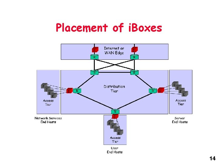 Placement of i. Boxes 14 