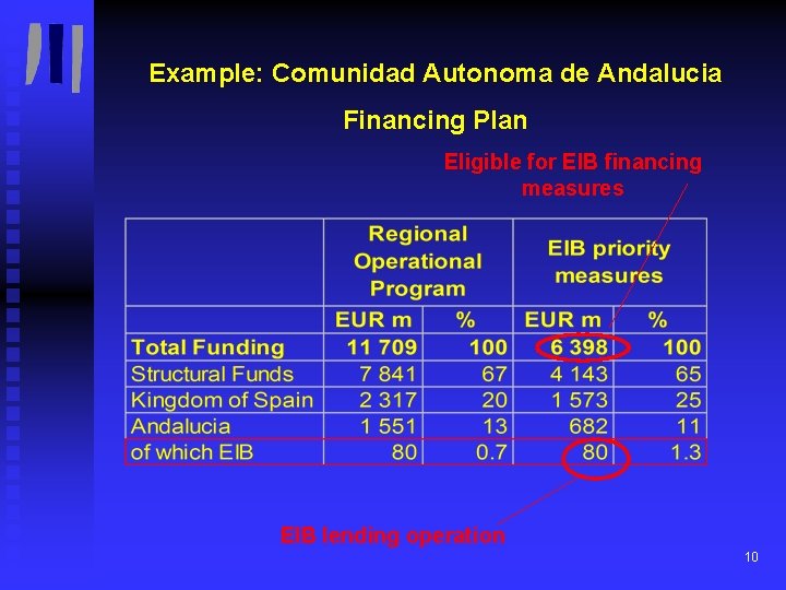 Example: Comunidad Autonoma de Andalucia Financing Plan Eligible for EIB financing measures EIB lending
