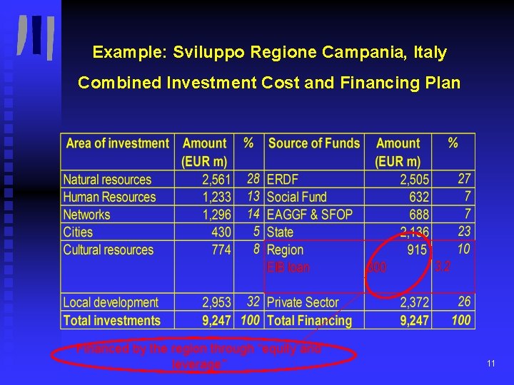 Example: Sviluppo Regione Campania, Italy Combined Investment Cost and Financing Plan Financed by the