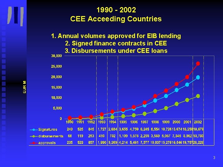1990 - 2002 CEE Acceeding Countries 1. Annual volumes approved for EIB lending 2.