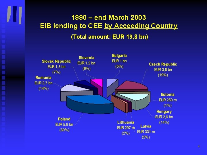 1990 – end March 2003 EIB lending to CEE by Acceeding Country (Total amount: