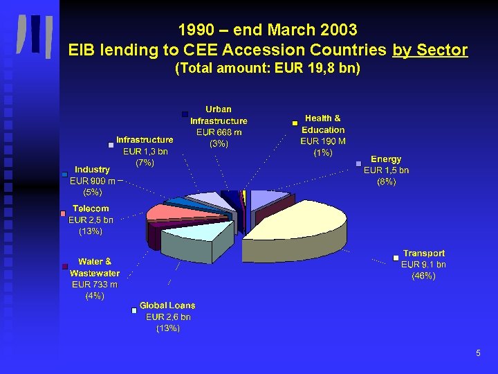 1990 – end March 2003 EIB lending to CEE Accession Countries by Sector (Total