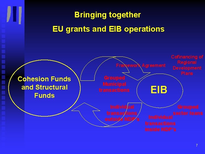 Bringing together EU grants and EIB operations Framework Agreement Cohesion Funds and Structural Funds