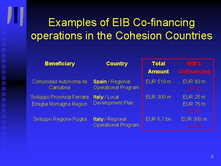 Examples of EIB Co-financing operations in the Cohesion Countries Beneficiary Country Total Amount EIB’s