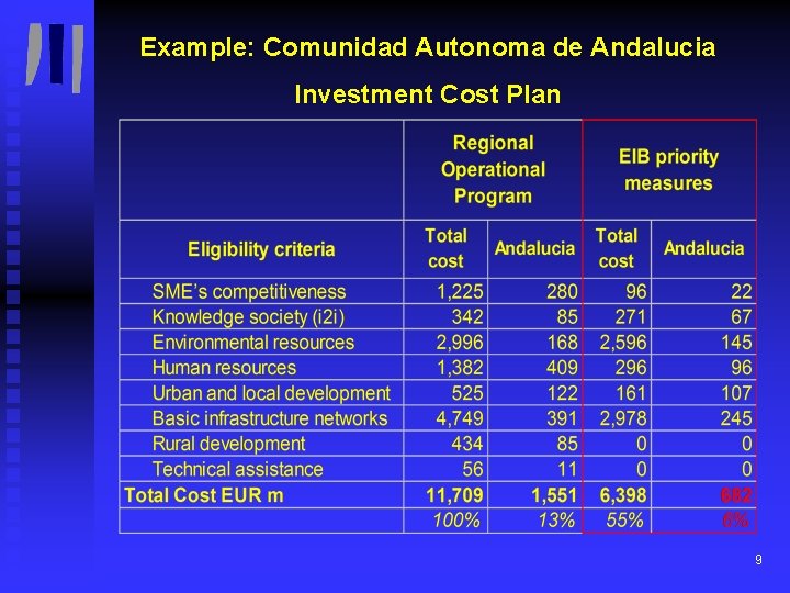 Example: Comunidad Autonoma de Andalucia Investment Cost Plan 9 