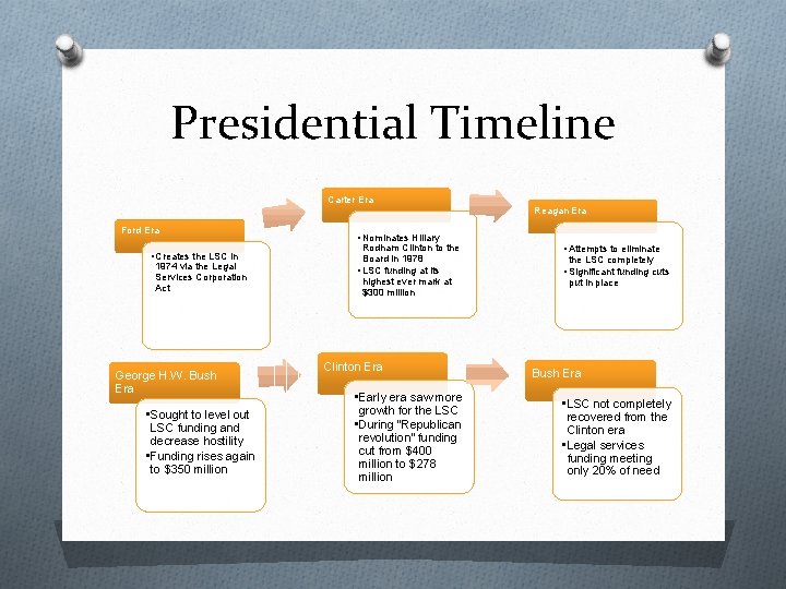 Presidential Timeline Carter Era Reagan Era Ford Era • Creates the LSC in 1974