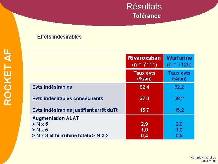 Résultats Tolérance NOM AF ROCKET Effets indésirables Rivaroxaban (n = 7111) Warfarine (n =