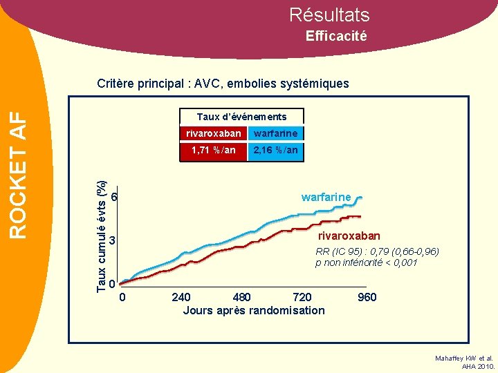 Résultats Efficacité Taux d’événements Taux cumulé évts (%) NOM AF ROCKET Critère principal :