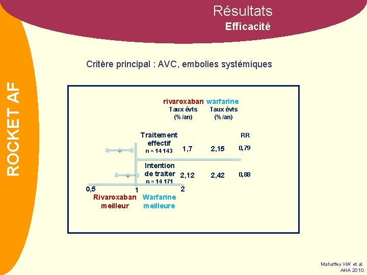 Résultats Efficacité NOM AF ROCKET Critère principal : AVC, embolies systémiques rivaroxaban warfarine Taux