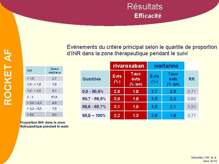 Résultats NOM AF ROCKET Efficacité Événements du critère principal selon le quartile de proportion