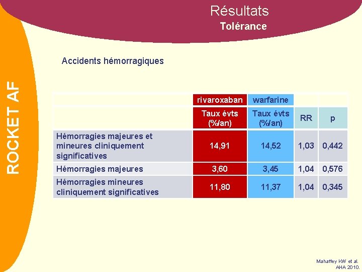 Résultats Tolérance NOM AF ROCKET Accidents hémorragiques rivaroxaban warfarine Taux évts (%/an) RR p