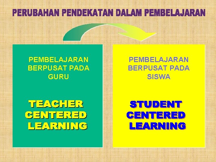 PEMBELAJARAN BERPUSAT PADA GURU PEMBELAJARAN BERPUSAT PADA SISWA 