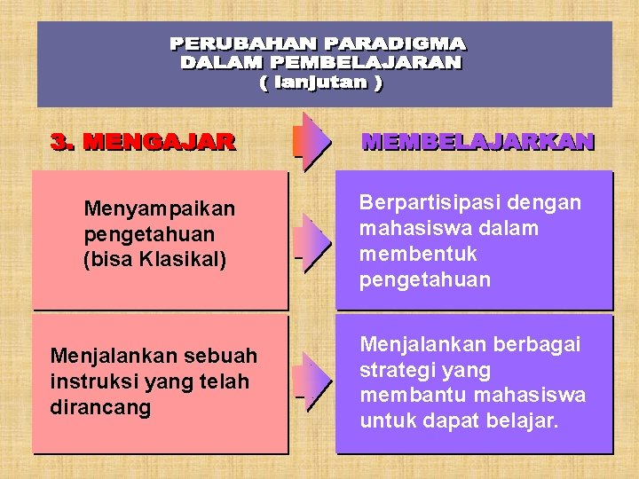 Menyampaikan pengetahuan (bisa Klasikal) Berpartisipasi dengan mahasiswa dalam membentuk pengetahuan Menjalankan sebuah instruksi yang