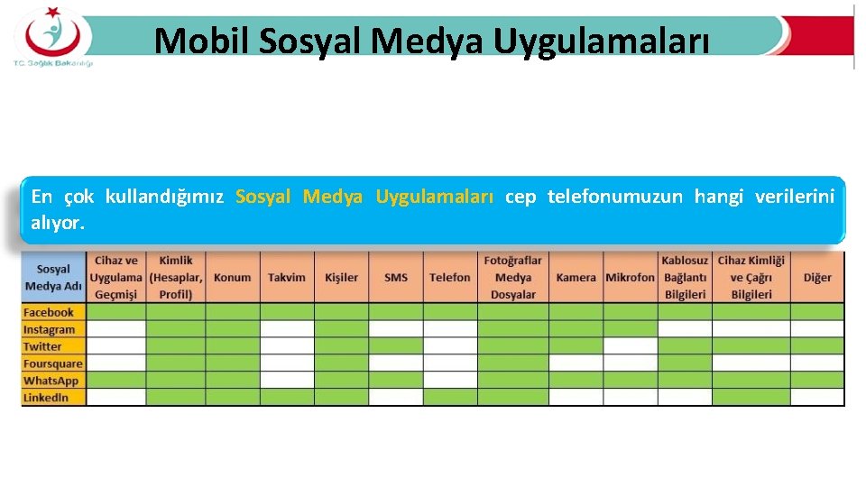 Mobil Sosyal Medya Uygulamaları En çok kullandığımız Sosyal Medya Uygulamaları cep telefonumuzun hangi verilerini