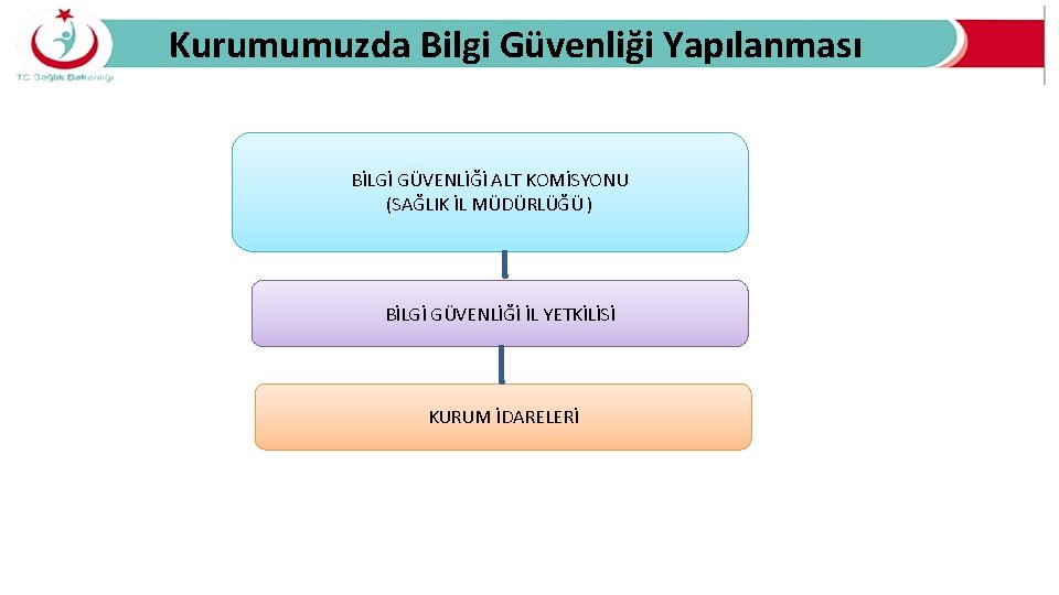 Kurumumuzda Bilgi Güvenliği Yapılanması BİLGİ GÜVENLİĞİ ALT KOMİSYONU (SAĞLIK İL MÜDÜRLÜĞÜ ) BİLGİ GÜVENLİĞİ