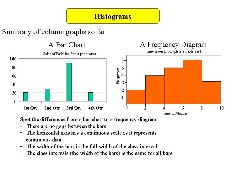Histograms Summary of column graphs so far A Frequency Diagram A Bar Chart Time