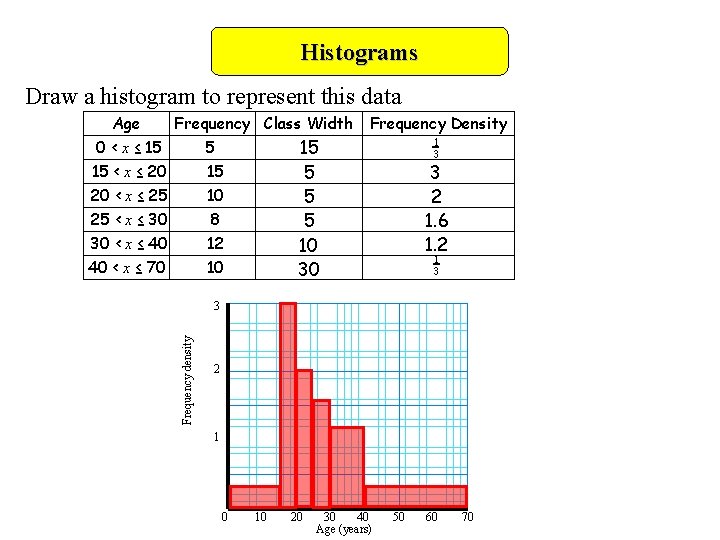 Histograms Draw a histogram to represent this data Age Frequency Class Width Frequency Density