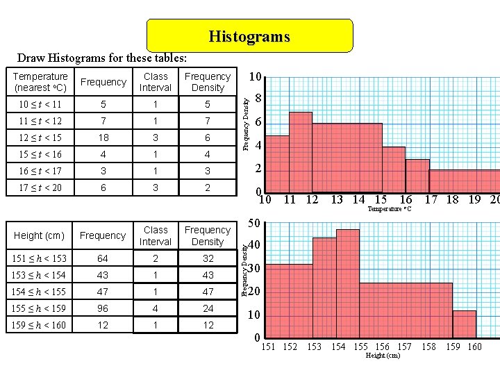 Histograms Draw Histograms for these tables: 10 Frequency Class Interval Frequency Density 10 ≤