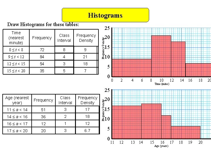 Histograms Draw Histograms for these tables: 25 Frequency Class Interval Frequency Density 0≤t<8 72