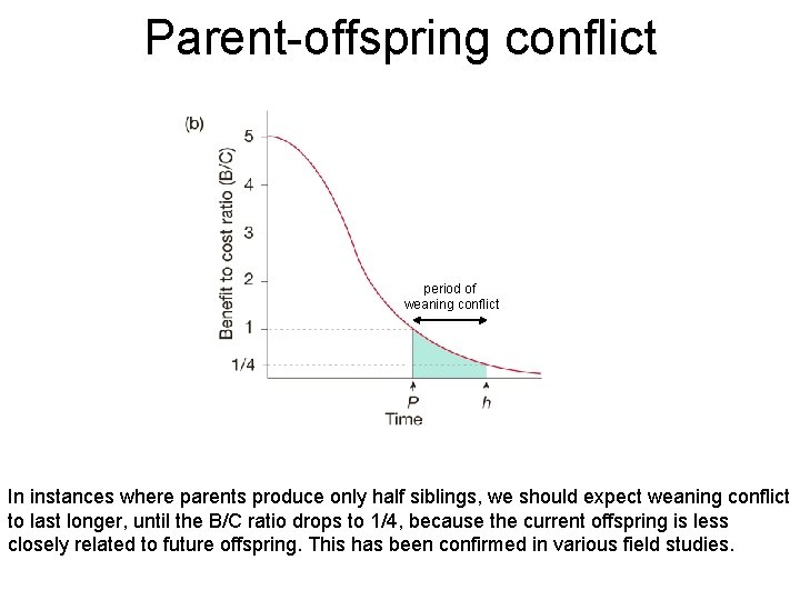 Parent-offspring conflict period of weaning conflict In instances where parents produce only half siblings,