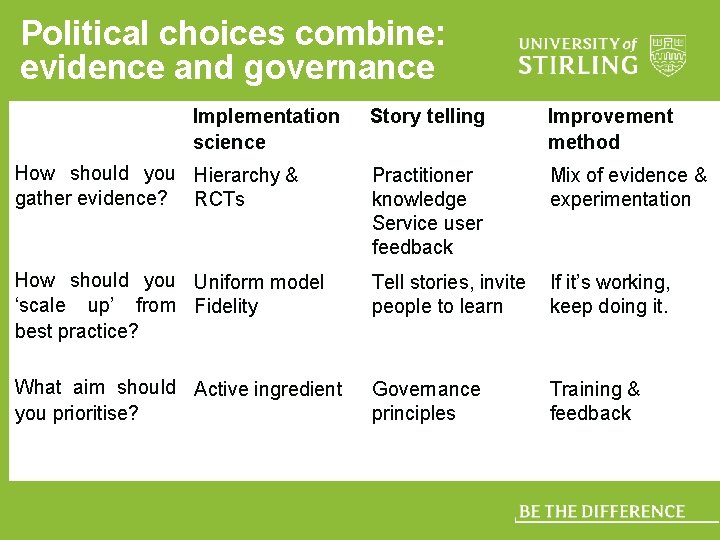 Political choices combine: evidence and governance Implementation science Story telling Improvement method How should