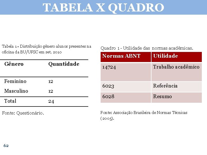 TABELA X QUADRO Tabela 1 - Distribuição gênero alunos presentes na oficina da BU/UFSC