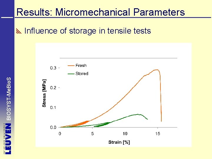 Results: Micromechanical Parameters BIOSYST-Me. Bio. S Influence of storage in tensile tests 