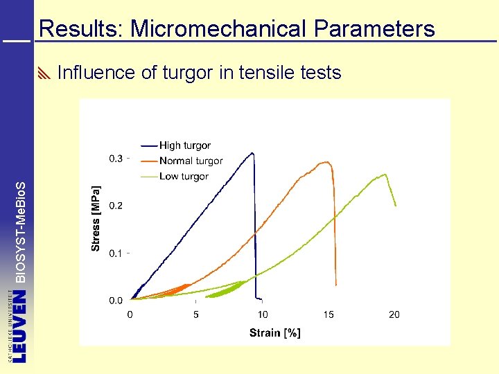 Results: Micromechanical Parameters BIOSYST-Me. Bio. S Influence of turgor in tensile tests 
