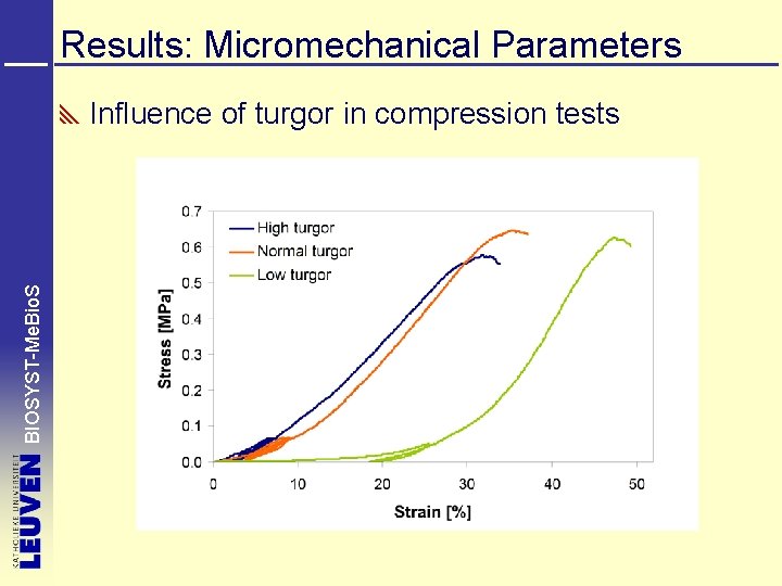 Results: Micromechanical Parameters BIOSYST-Me. Bio. S Influence of turgor in compression tests 