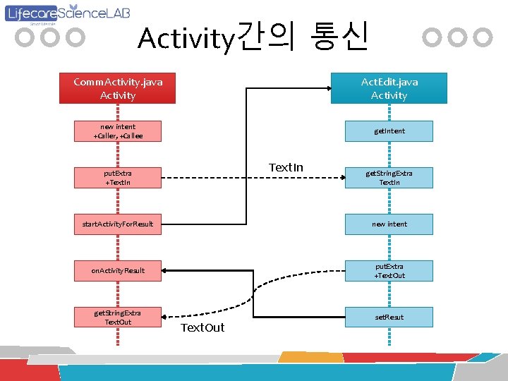 Lifecare Science LAB Android Seminar 4 th class