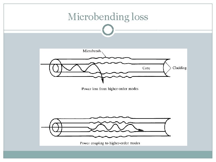 Microbending loss 