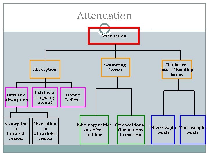 Attenuation Scattering Losses Absorption Intrinsic Absorption Extrinsic (Impurity atoms) Absorption in Infrared region Absorption