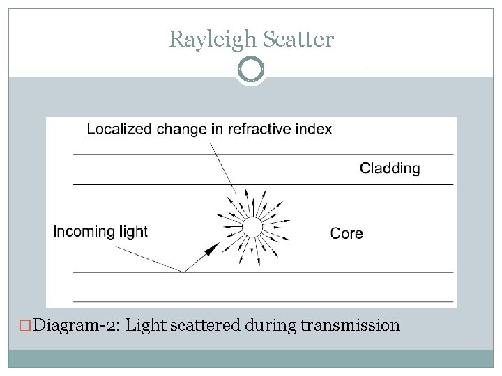 Rayleigh Scatter �Diagram-2: Light scattered during transmission 