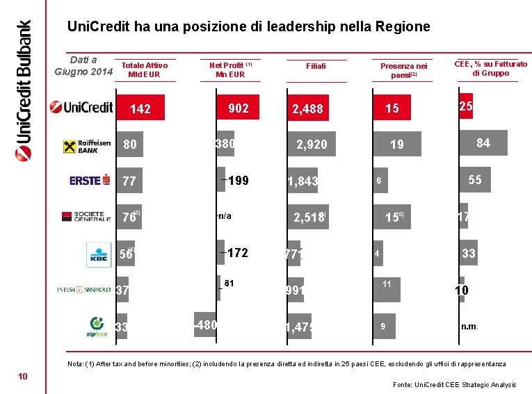 Uni. Credit ha una posizione di leadership nella Regione Dati a Giugno 2014 Totale