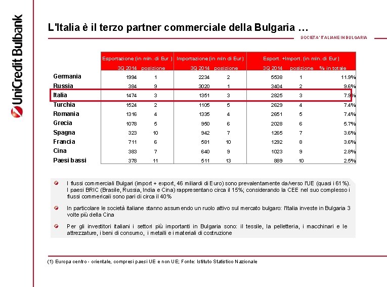 L'Italia è il terzo partner commerciale della Bulgaria … SOCIETA’ ITALIANE IN BULGARIA Esportazione