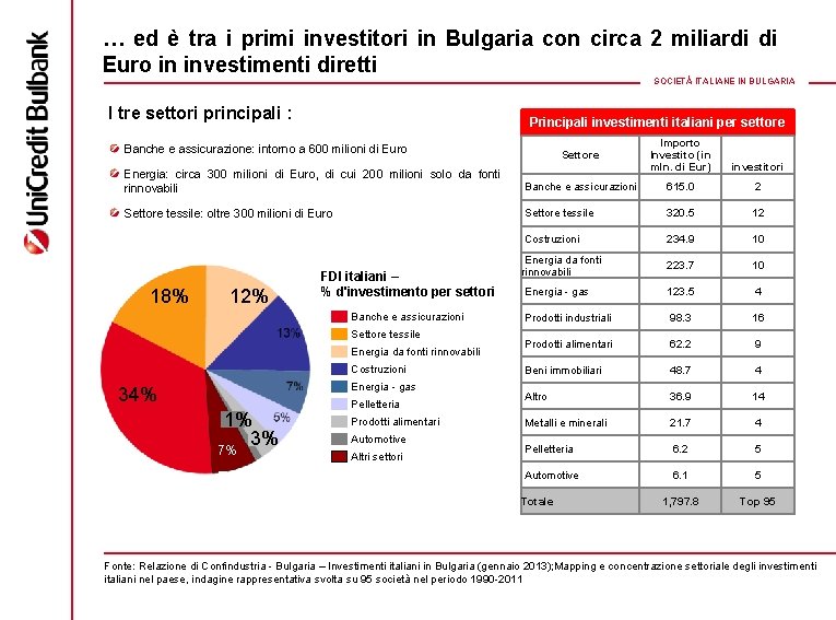 … ed è tra i primi investitori in Bulgaria con circa 2 miliardi di