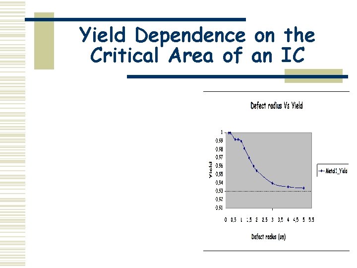 Yield Dependence on the Critical Area of an IC 
