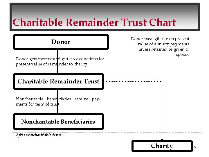 Charitable Remainder Trust Chart Donor gets income and gift tax deductions for present value
