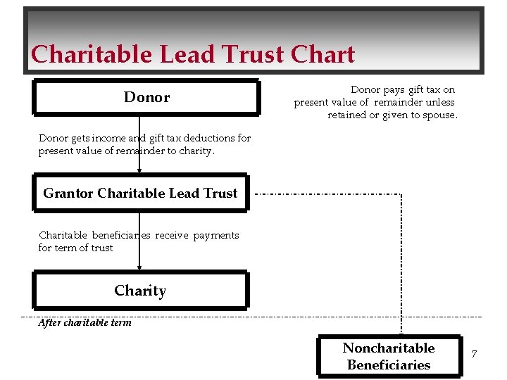 Charitable Lead Trust Chart Donor pays gift tax on present value of remainder unless
