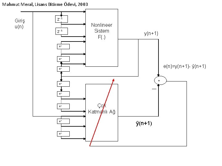 Mahmut Meral, Lisans Bitirme Ödevi, 2003 Giriş u(n) z-1 Nonlineer Sistem F(. ) y(n+1)